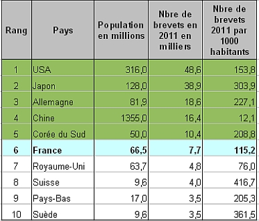 Nombre de brevets déposés en 2011 (en valeur absolue)