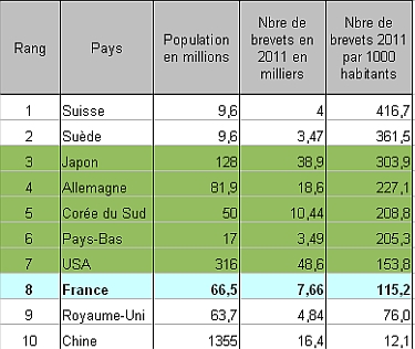 Nombre de brevets déposés en 2011 (par 1000 habitants)