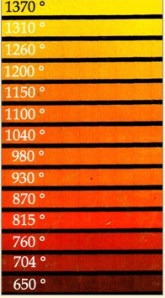 Une illustration du lien quantitatif entre couleur et température