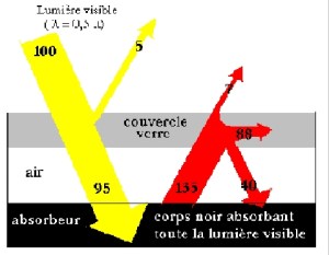 Un capteur solaire exploitant ce qu'on nomme l'effet de serre