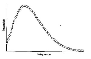 Exemple de résultat de mesure d'une distribution spectrale d'énergie