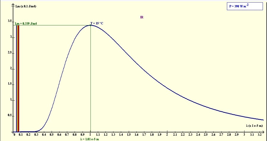 Spectre d’émission de la planète Terre, en équilibre thermique avec son environnement cosmique à une température moyenne de 15°C.